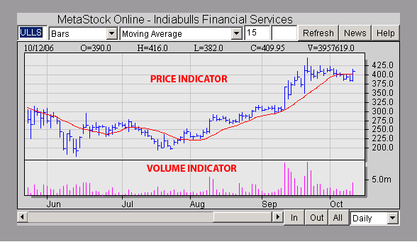 View scrip movement