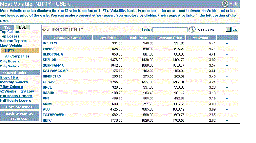 Market Statistics - Most Volatile Stocks