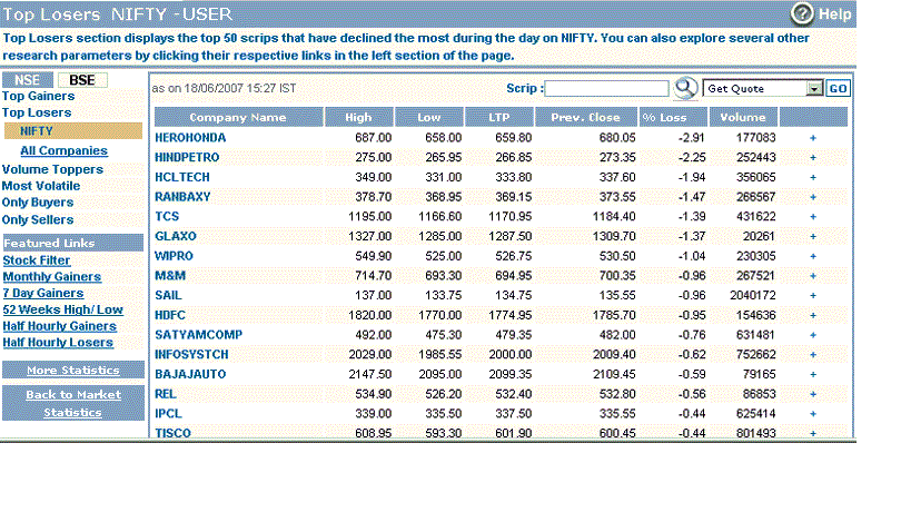 Market Statistics - Top Losers