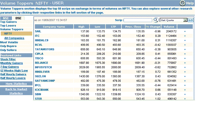 Market Statistics- Volume Toppers